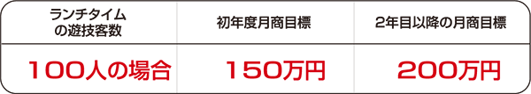 当社が運営した場合のパチンコ店併設食堂の売上